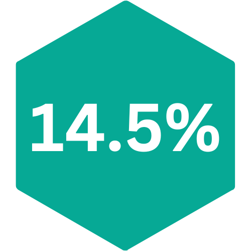 14.5%